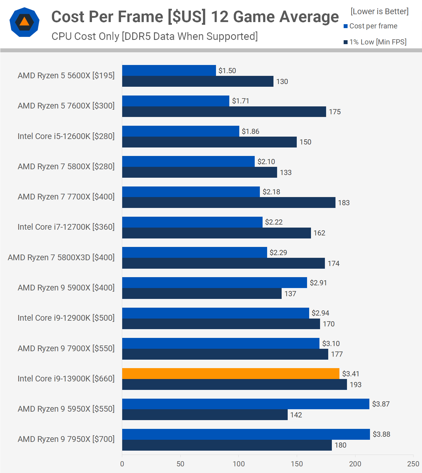 Intel Core i9-13900K review: an AMD Zen 4 beater - The Verge