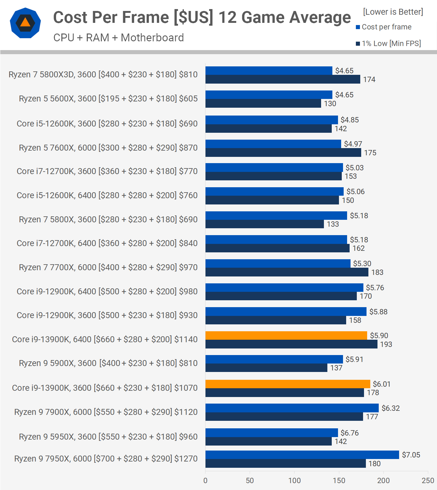 Intel Core i9-13900K Review: Hot and Hungry