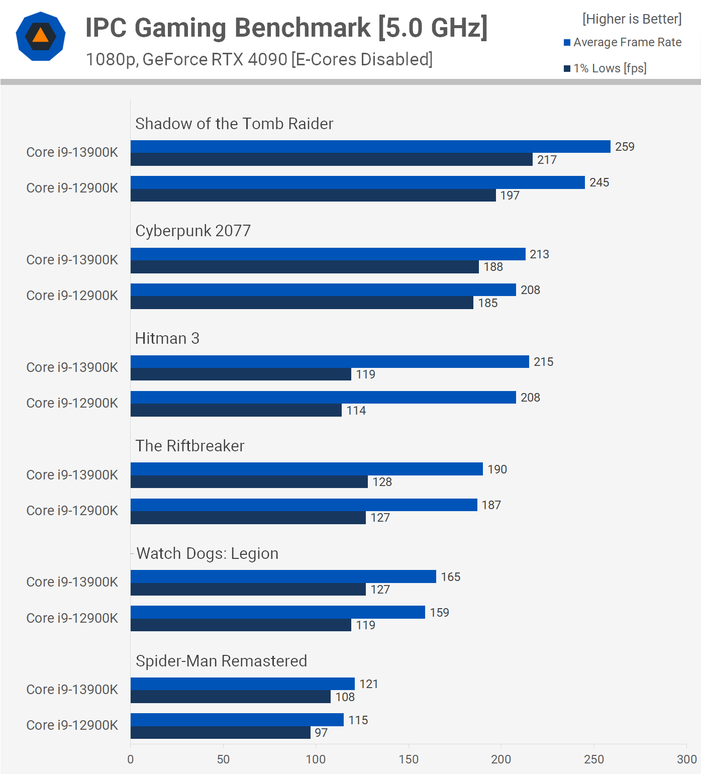 Intel Core i9-13900K Review: Hot and Hungry | TechSpot Intel Core i9-13900K Review: Hot and Hungry | TechSpot
