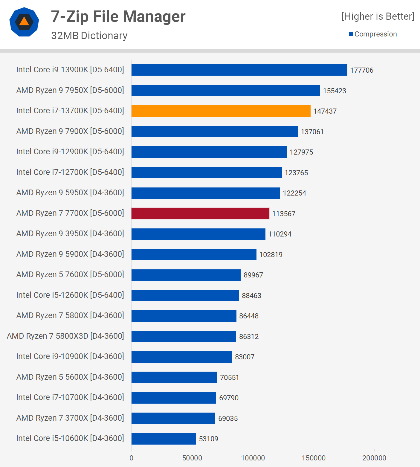 Intel i9-13900K & i5-13600K review: Let the CPU battle begin