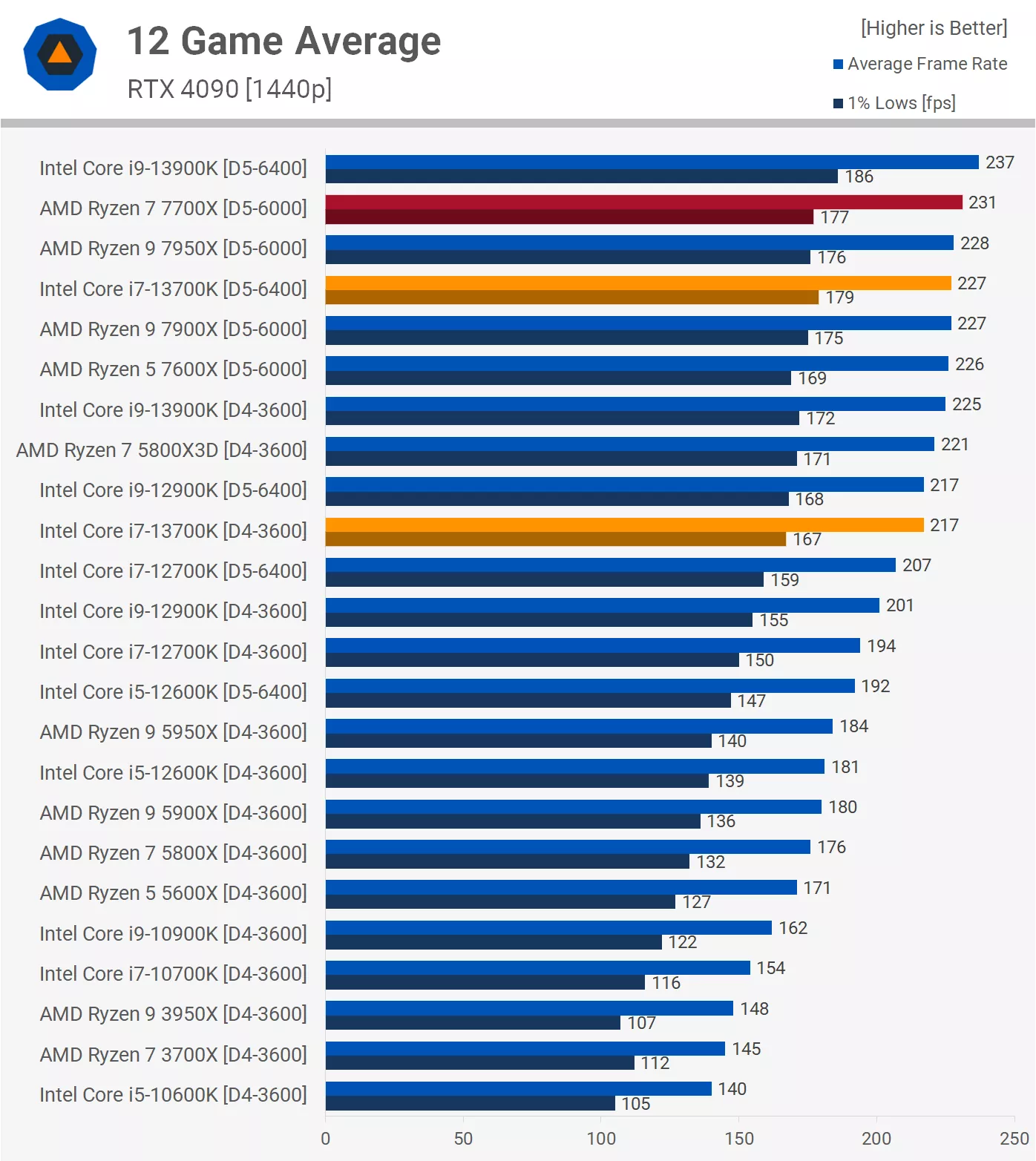 Ryzen 5 9600x vs 7700. Ryzen 7700x