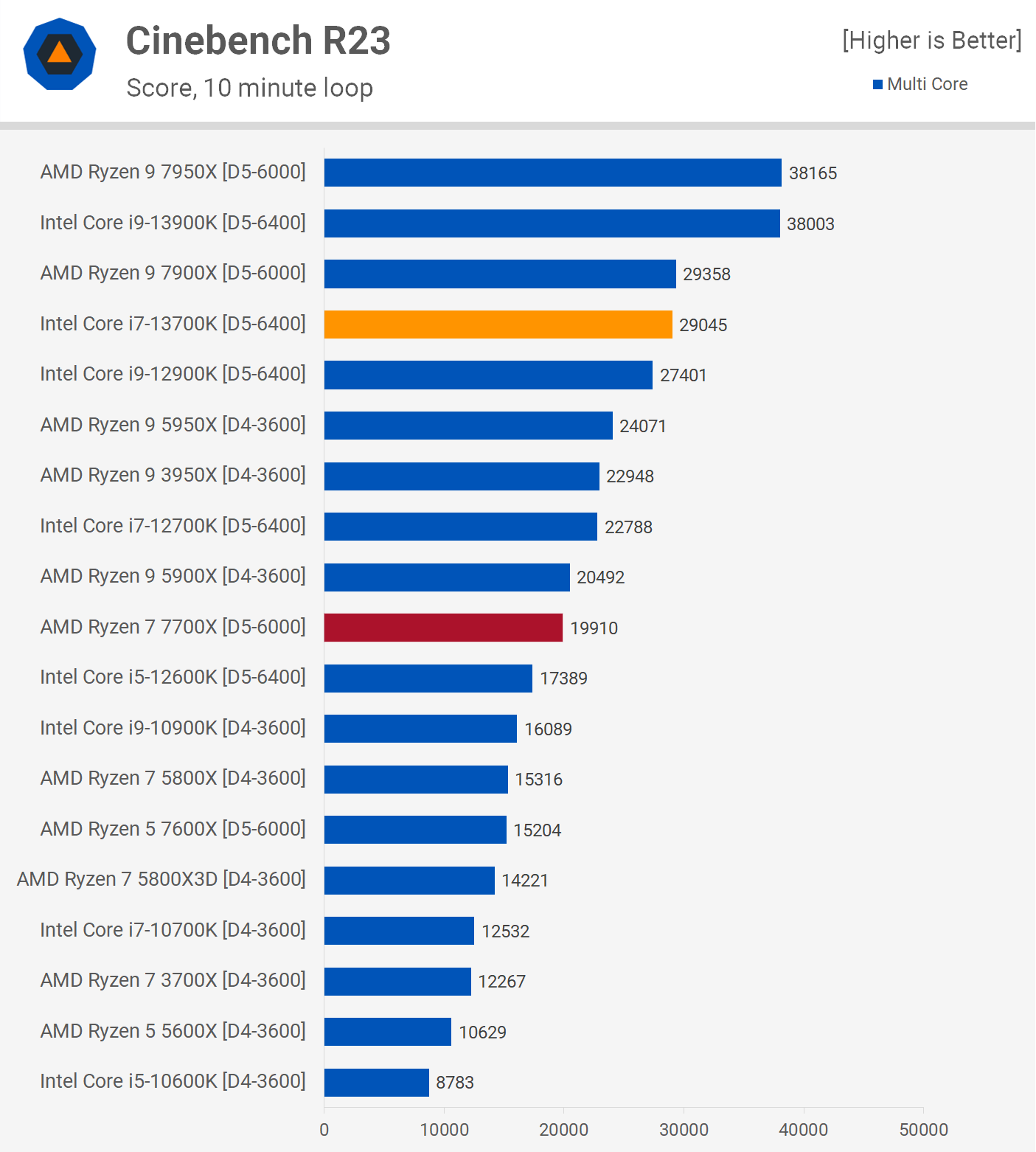 Intel Core i7-13700K Review: Ryzen 7 7700X Versus