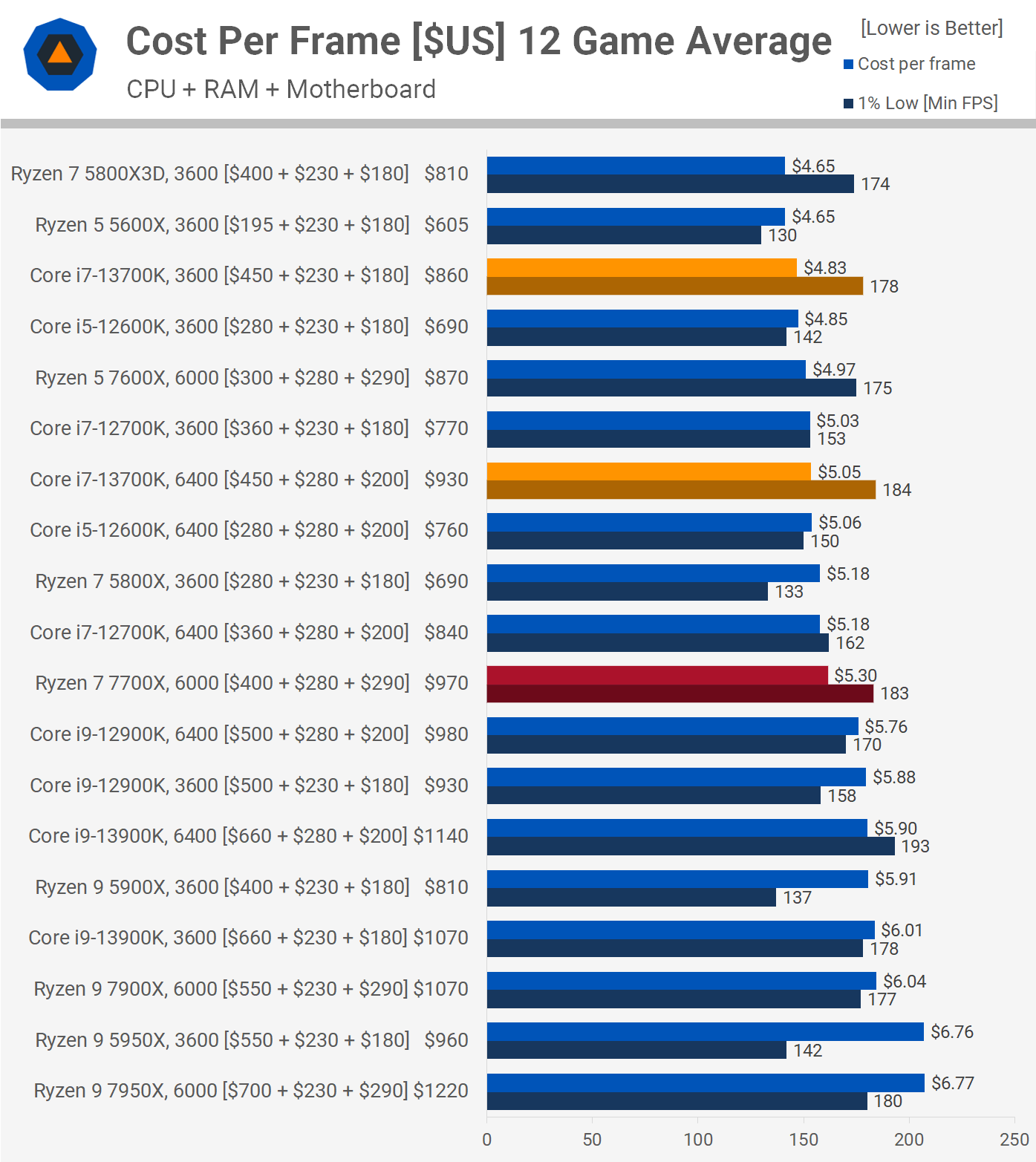 Intel Core i7-13700K Raptor Lake CPU Review