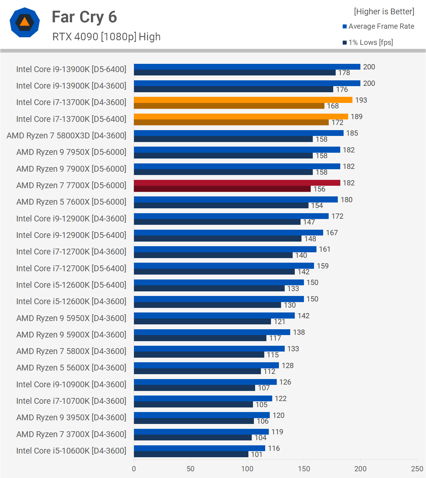 Intel Core i7-13700K review: building momentum