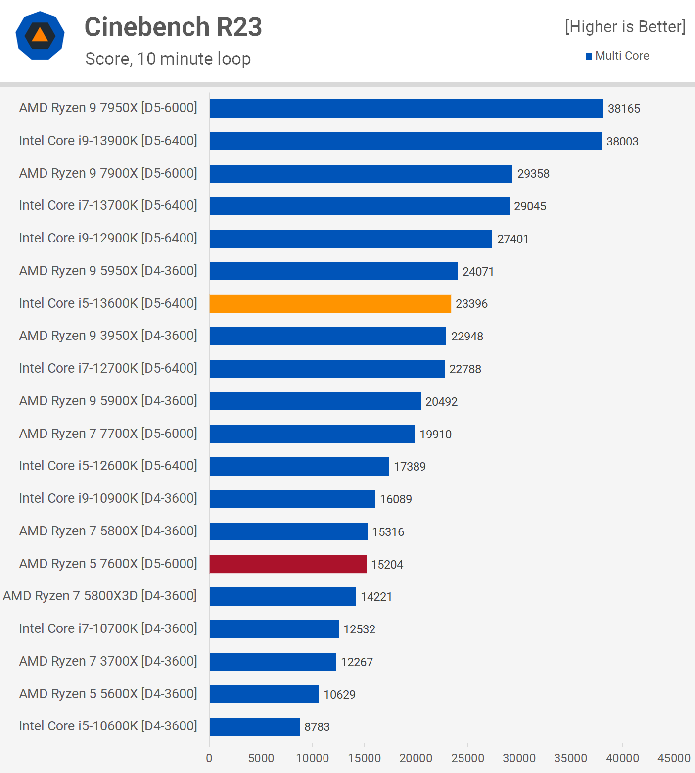 Intel Core i5-13600K vs. AMD Ryzen 5 7600X | TechSpot