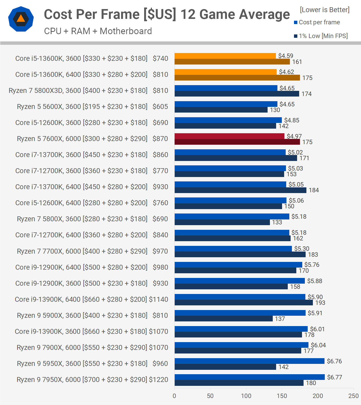 Intel Core i5-13600K : de nouvelles fuites de performances sous Geekbench 5