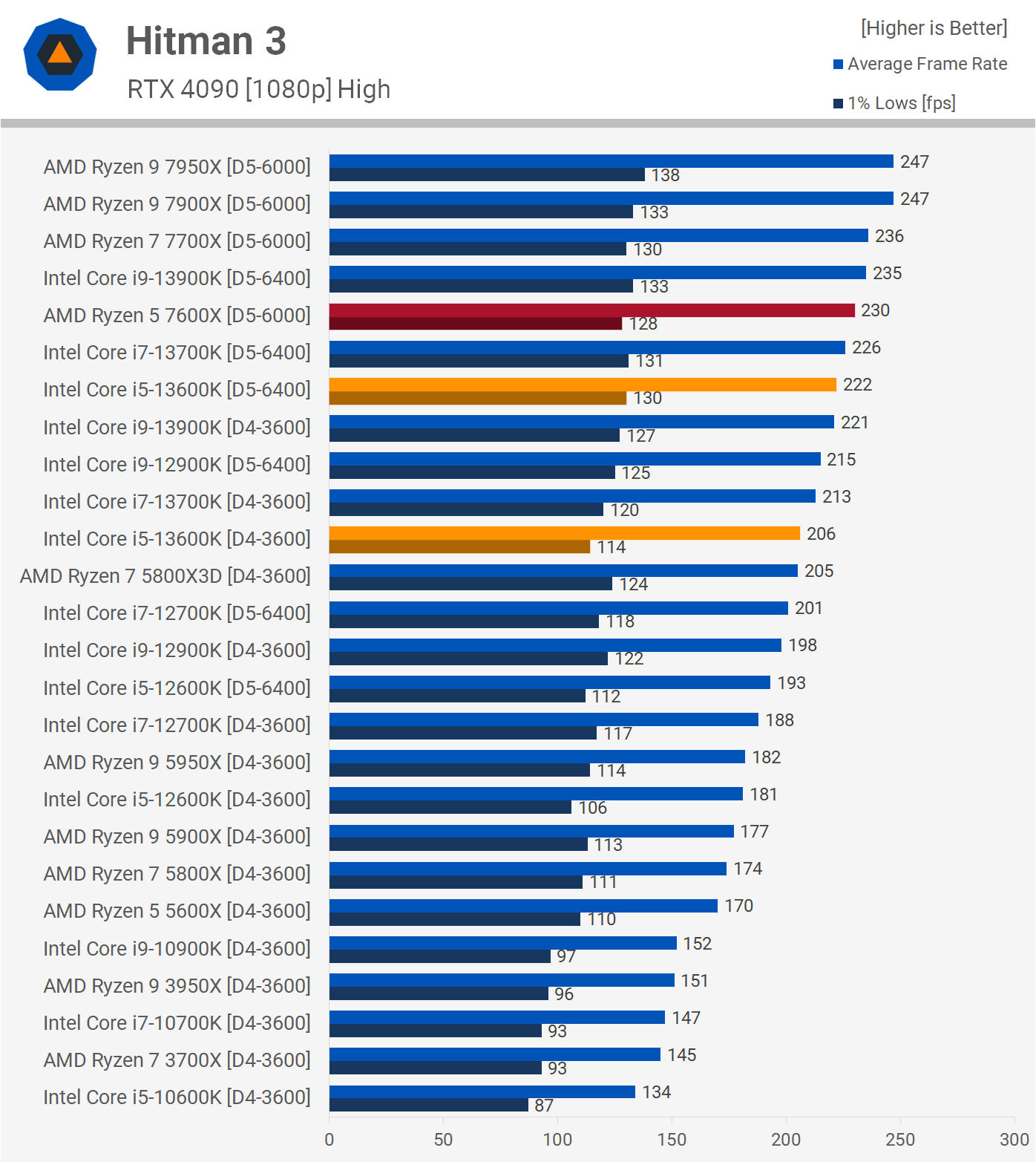 Intel Core i5-13600K vs. AMD Ryzen 5 7600X