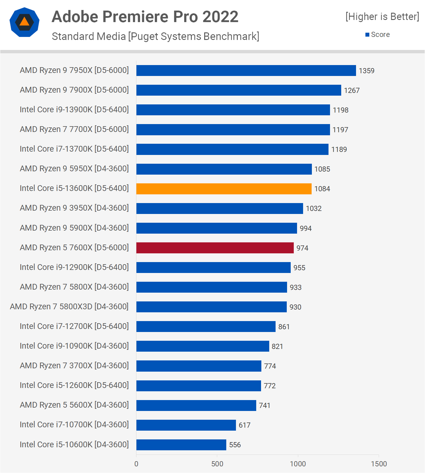 Intel Takes the Throne: i5-13600K CPU Review & Benchmarks vs. AMD Ryzen 