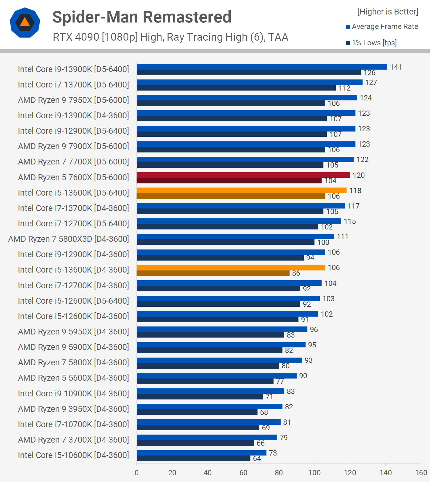 Intel Core I5 13600K Vs AMD Ryzen 5 7600X Photo Gallery TechSpot