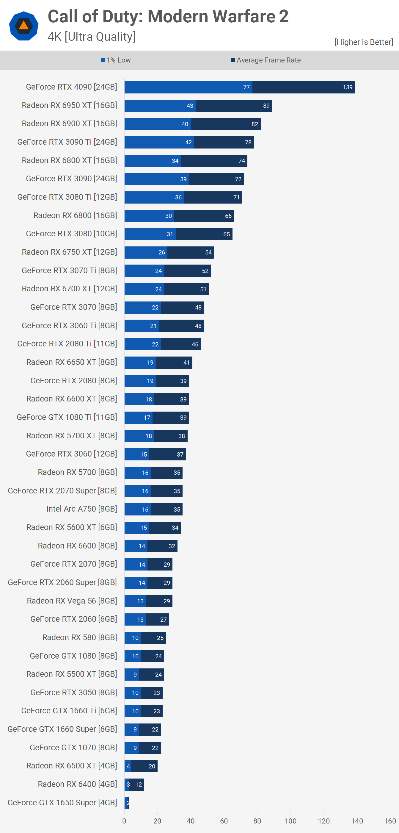 Call of Duty: Modern Warfare 2 UK launch sales are up 92% over Vanguard, UK Monthly Charts