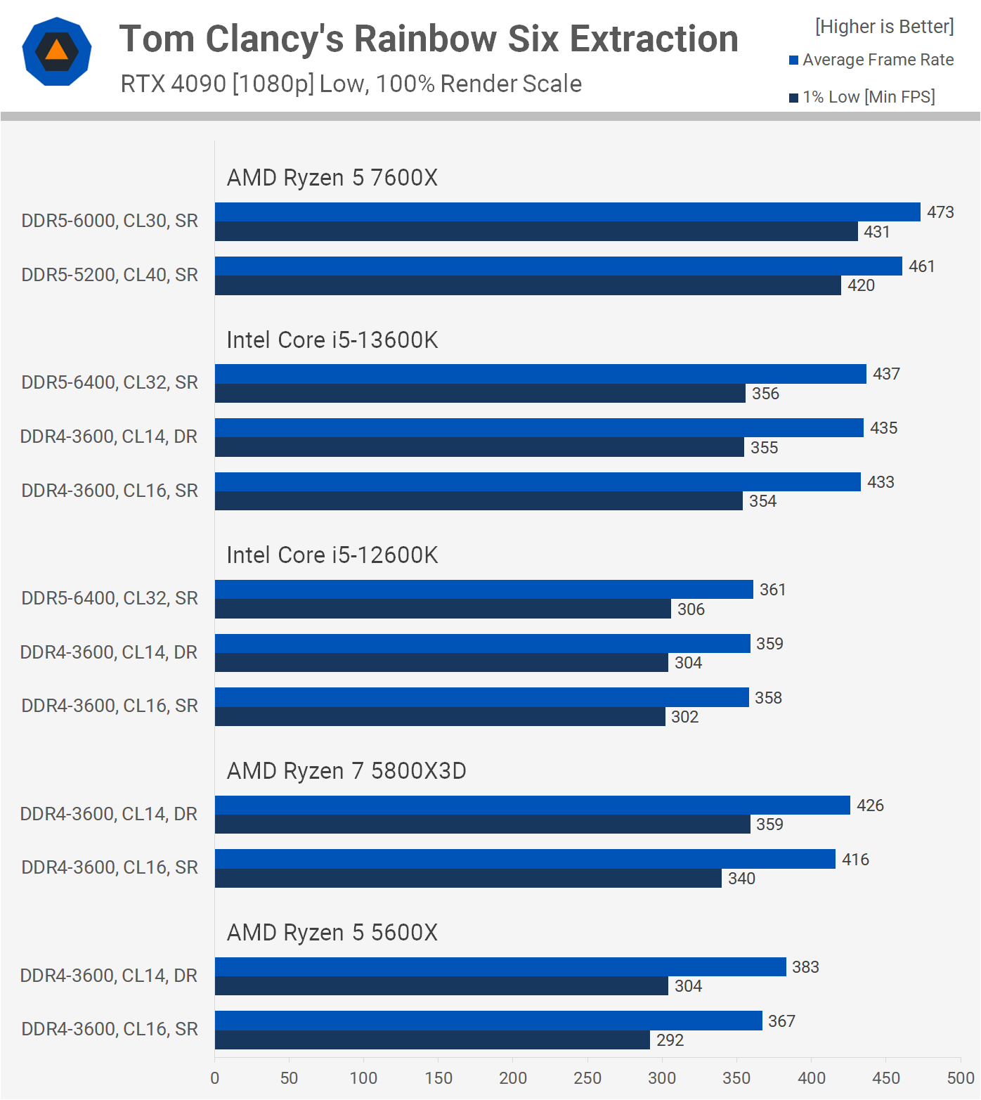 Gaming Performance: 4K - The AMD Ryzen 7 7800X3D Review: A Simpler Slice of  V-Cache For Gaming