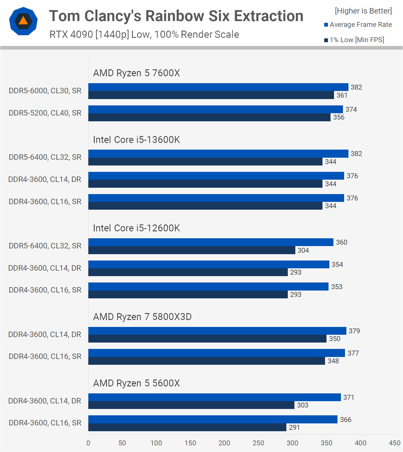 5800x3d vs 13600k. R7 7700x vs 13600kf. Intel 13600k. Сравнение i5 13600k и Ryzen 5 5600z.