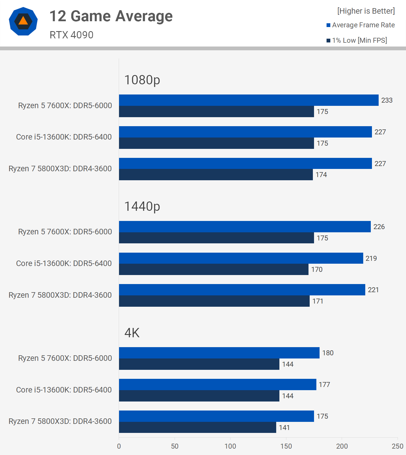 Intel Core i5-12600K Review - Winning Price/Performance - Game Tests 4K /  RTX 3080