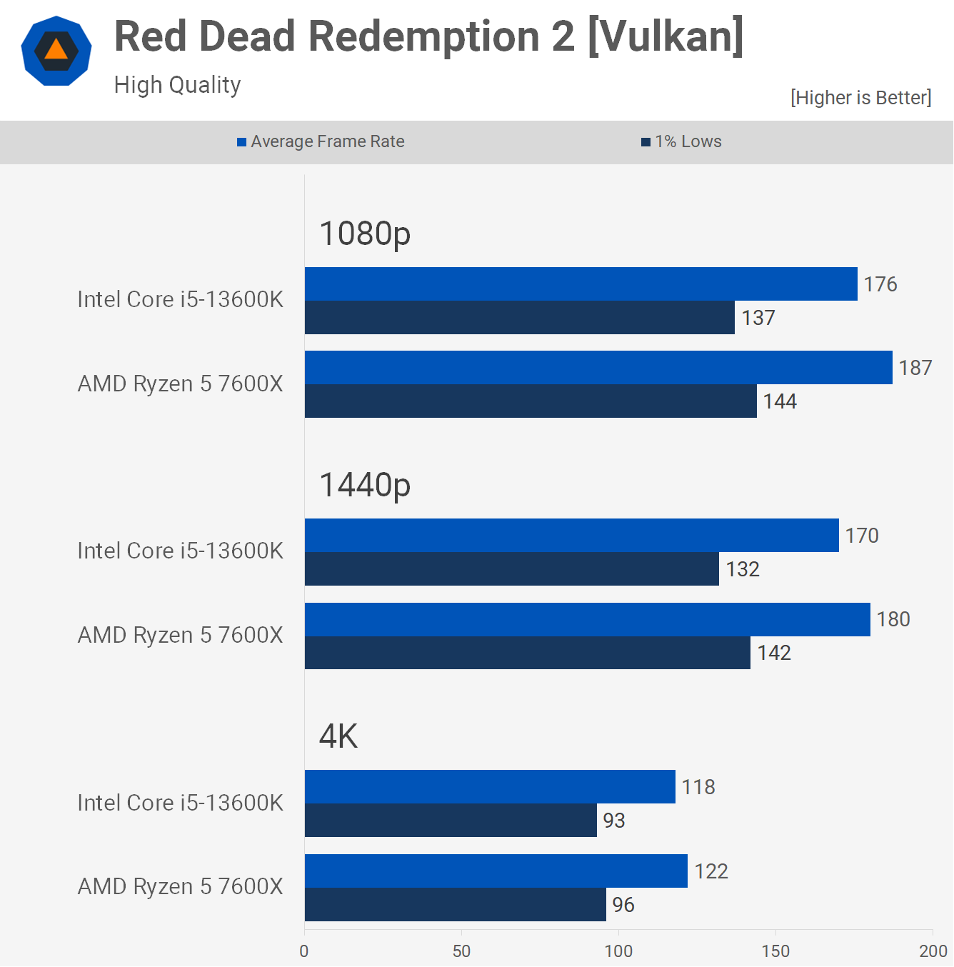 Ryzen 5 7600X vs. Intel Core i5-12600K