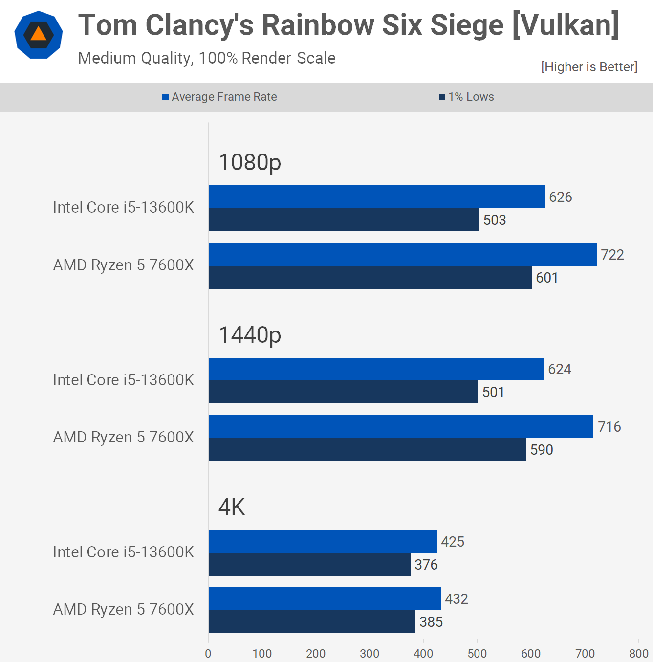 heelal Hangen Klap AMD Ryzen 5 7600X vs. Intel Core i5-13600K | TechSpot