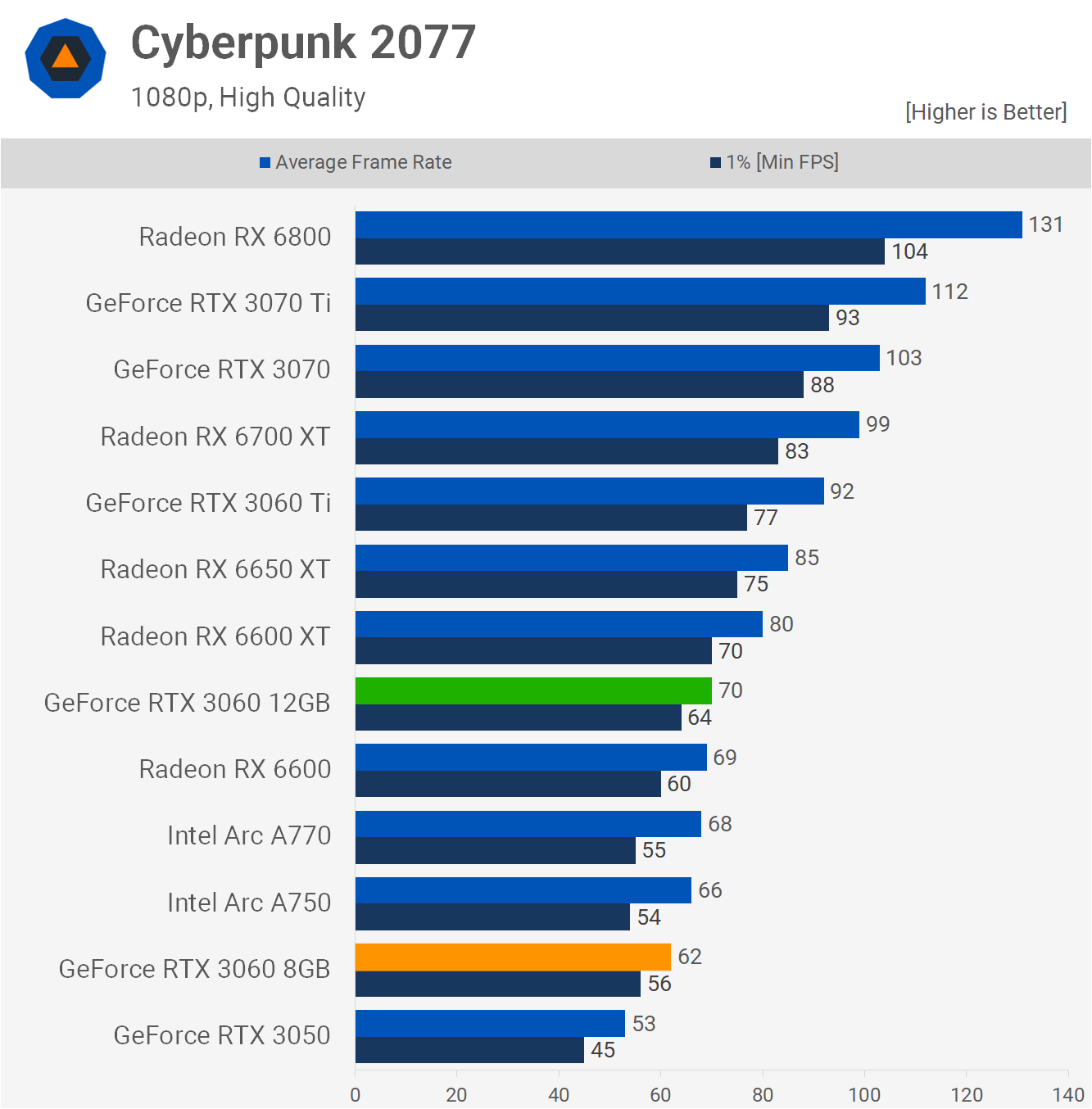 NVIDIA GeForce RTX 3060 with 8GB memory has been tested, 17% performance  difference vs. 12GB model 