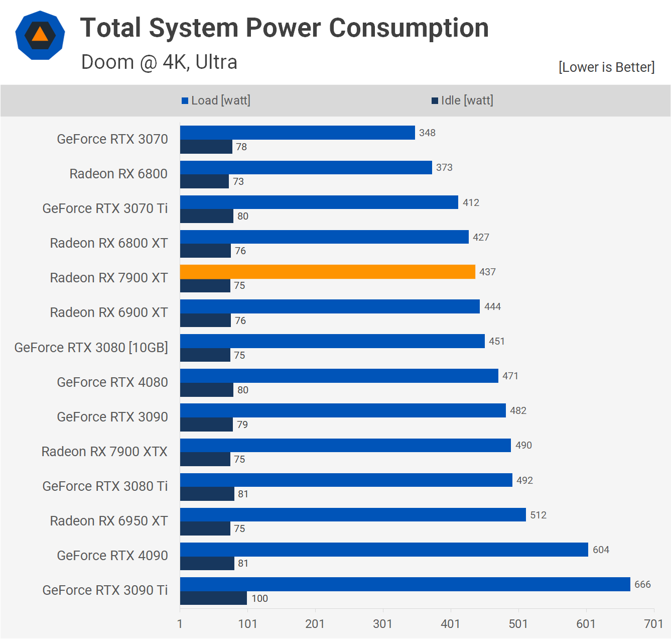 AMD Radeon RX 7900 XT Review - Power Consumption