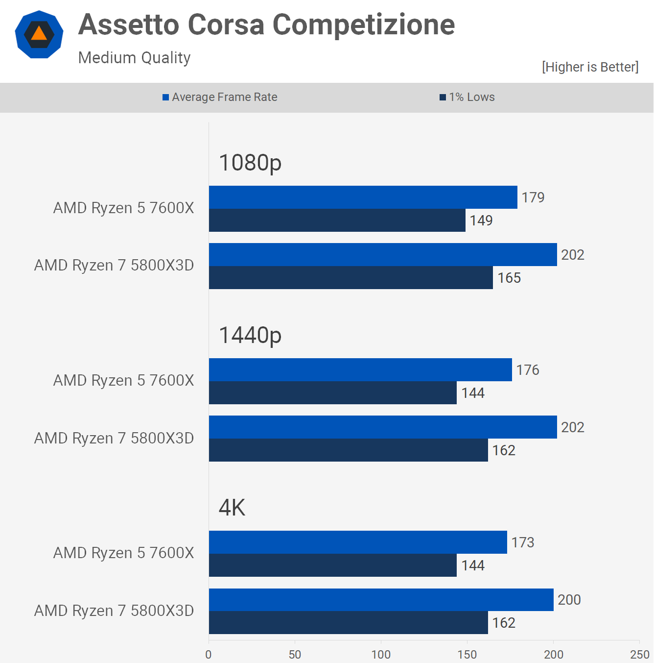 AMD Ryzen 7 5700X3D vs AMD Ryzen 5 7600 - Worthy upgrade? - PC Guide