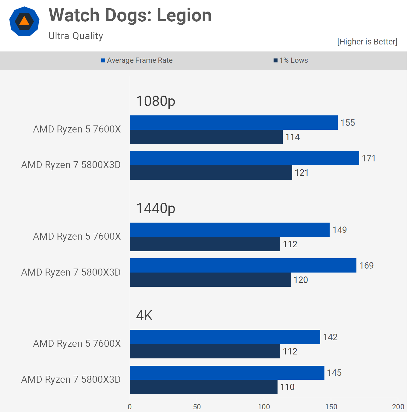 Ryzen 5 7600 vs Ryzen 5 7600X vs Ryzen 7 5800X w/ RTX 4090 