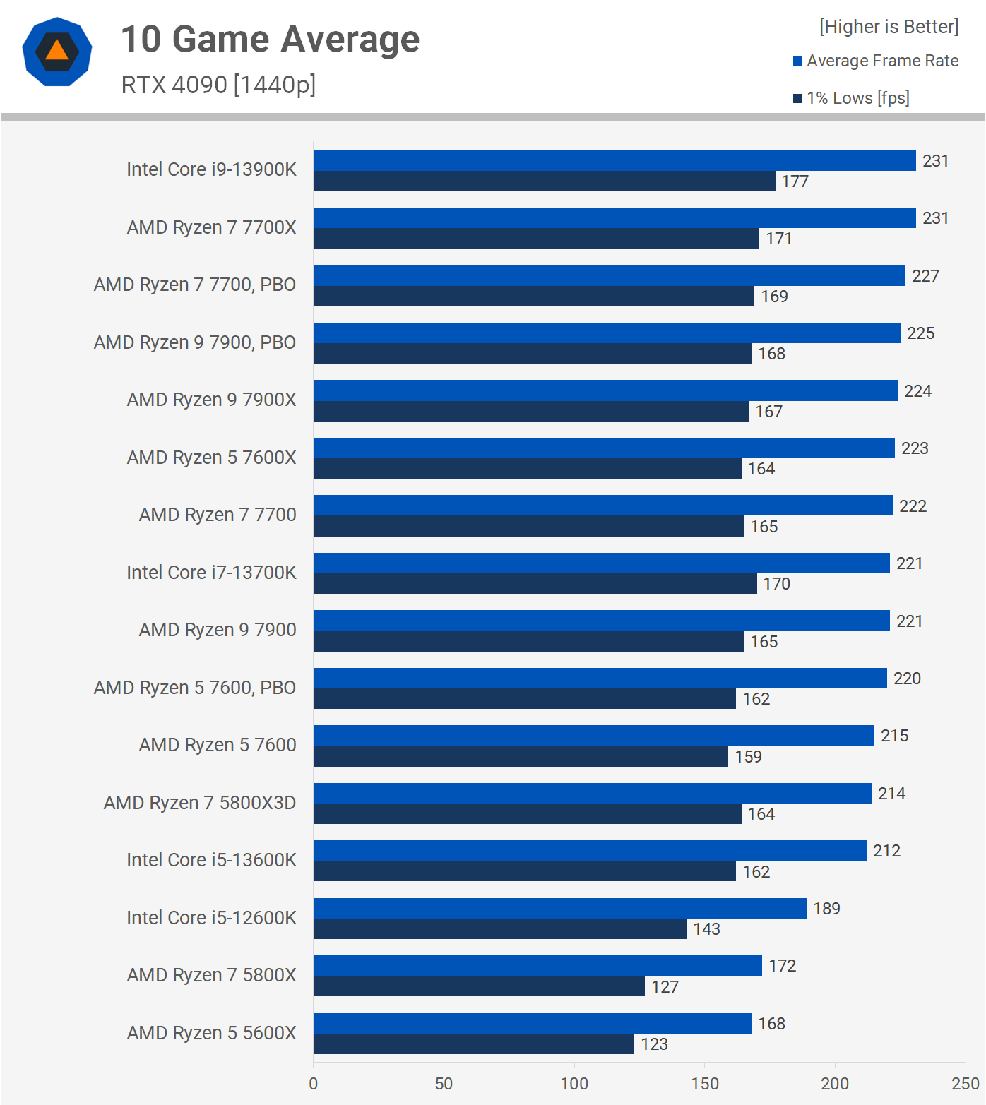 AMD Ryzen 5 7600X vs 7 7700X vs 9 7950X // Test in 9 Games 