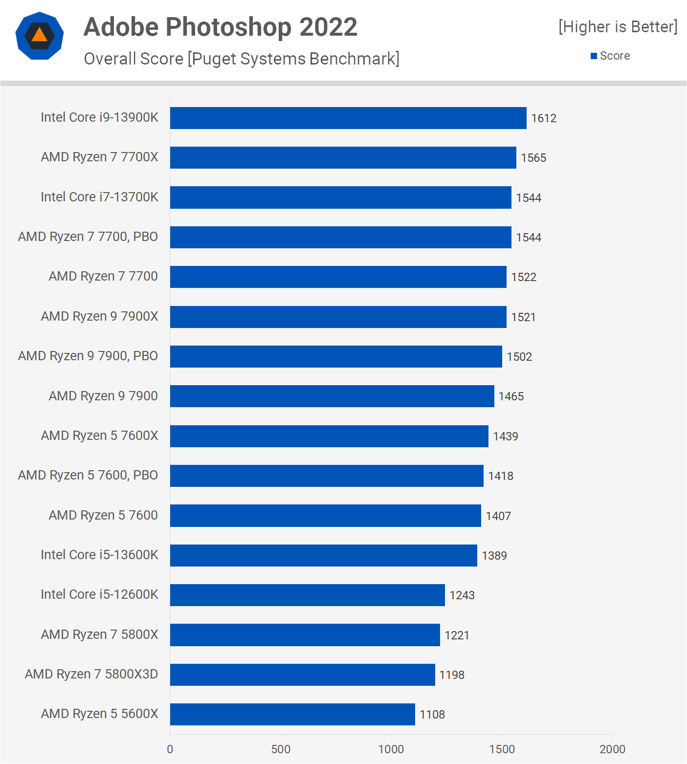 AMD Ryzen 7 7700 65 W Ryzen 7000 Review: Able Core i9-12900K and