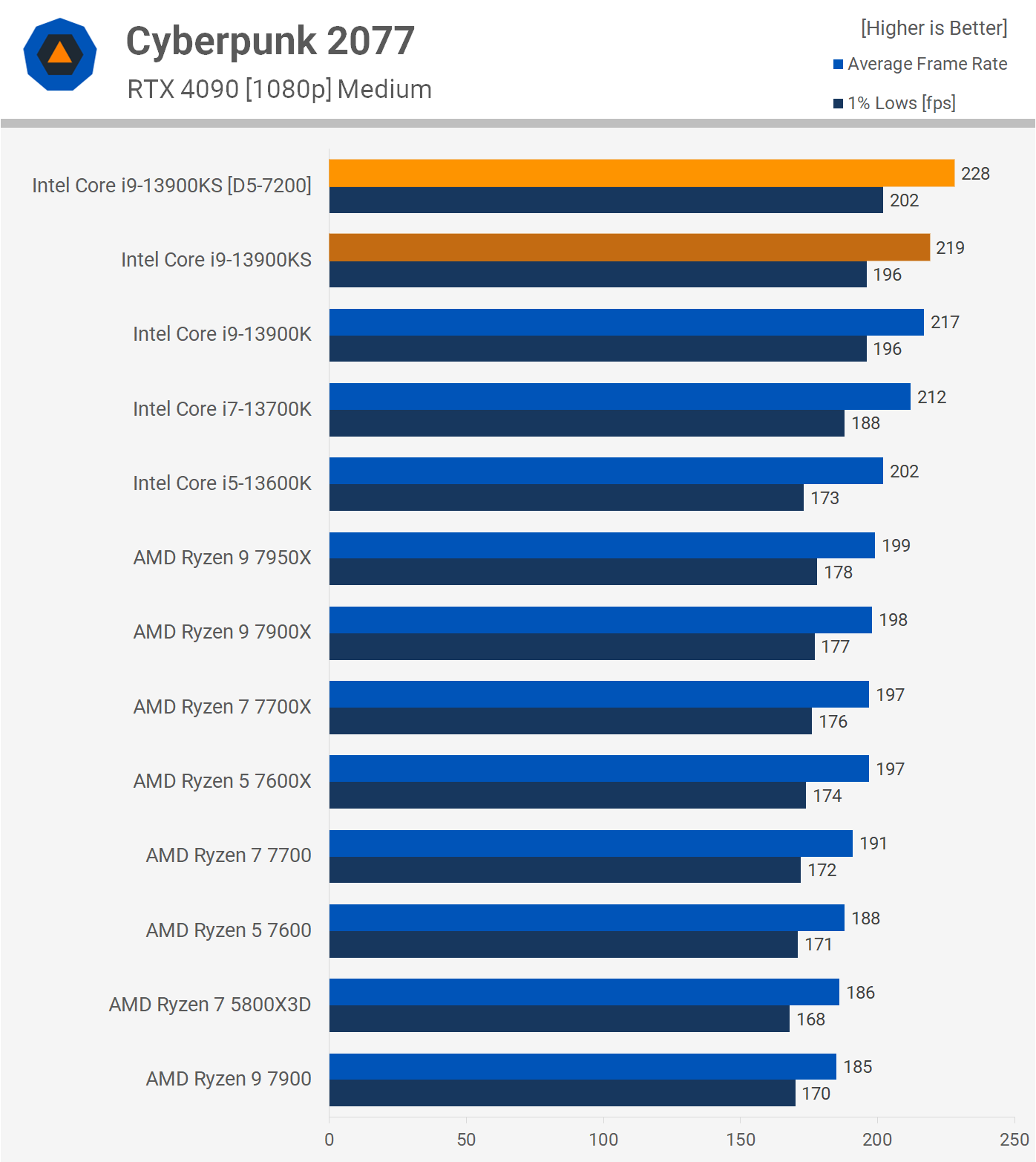 aratakakun Core i9 13900KS Intel Core i9-13900KS Review: Hitting 6 GHz | TechSpot