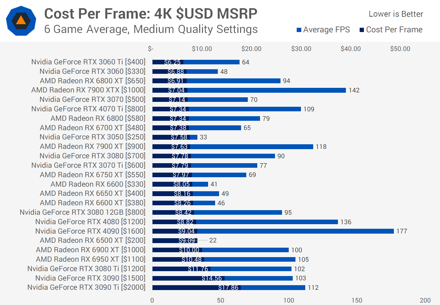 svg+xml,%3Csvg%20xmlns= Chi phí trên mỗi khung hình: Card đồ họa có giá trị tốt nhất vào đầu năm 2023
