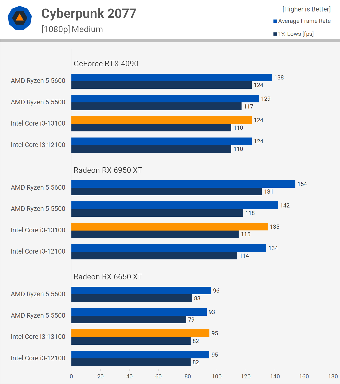 I5 O Ryzen 3 On Sale Fabricadascasas