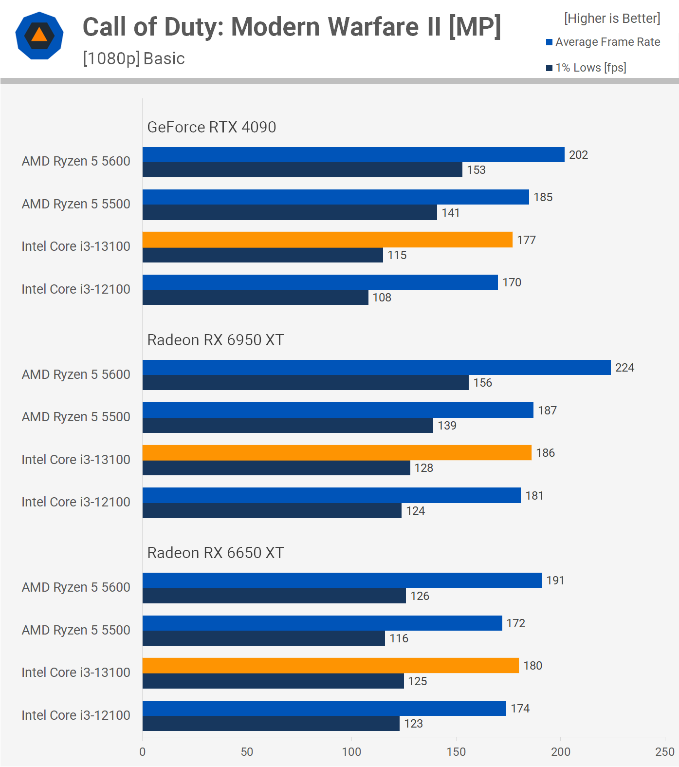 Intel Core i3-13100 vs. AMD Ryzen 5 5600 | TechSpot