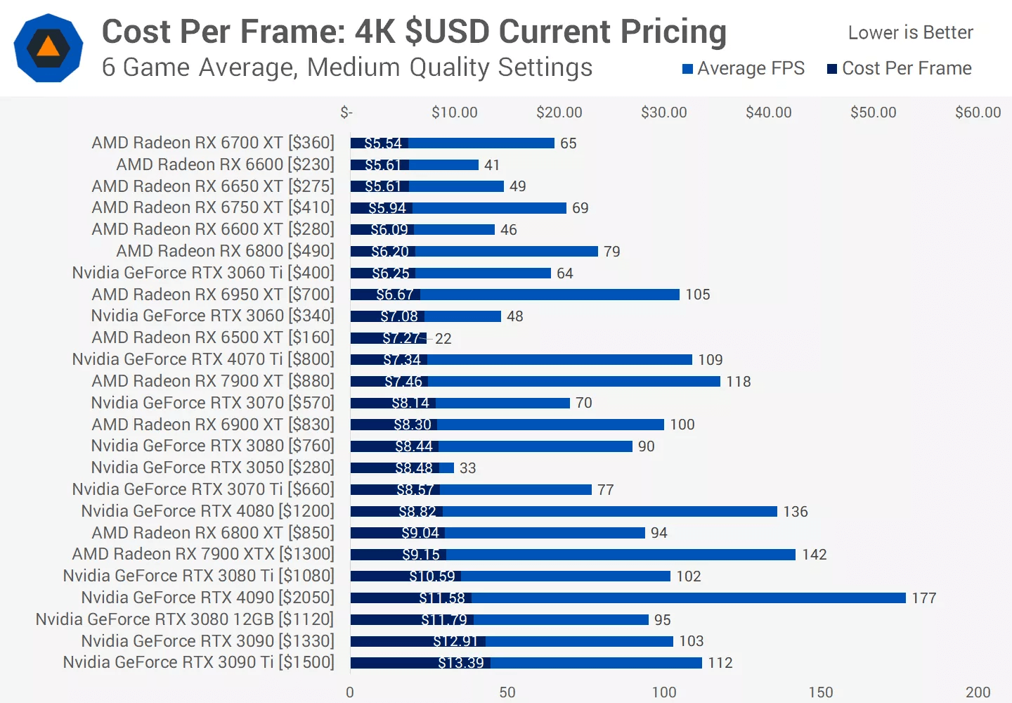 svg+xml,%3Csvg%20xmlns= Cập nhật giá GPU: Phần cứng vẫn bị định giá quá cao?