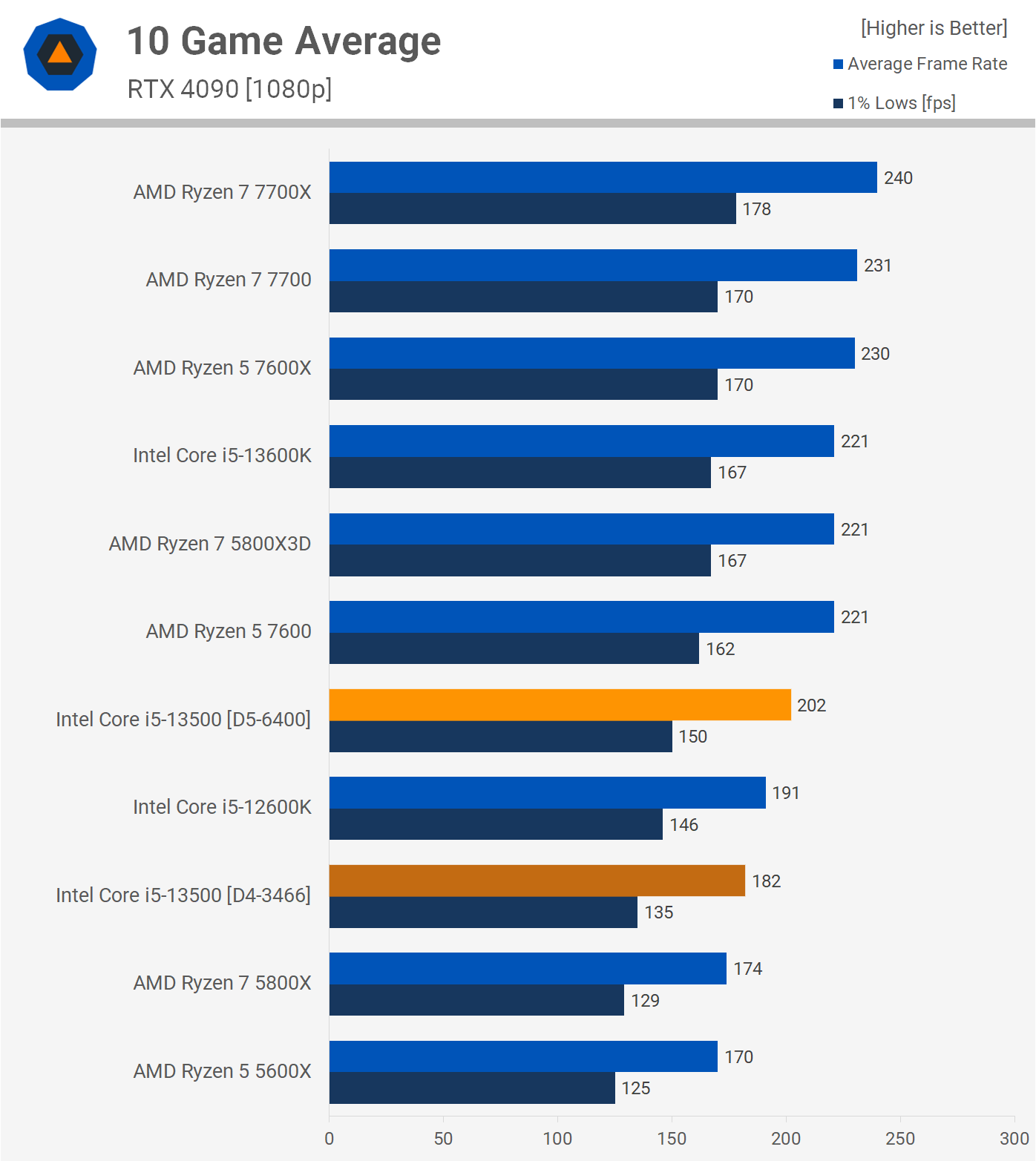 Intel Core i5-13500 Review | TechSpot