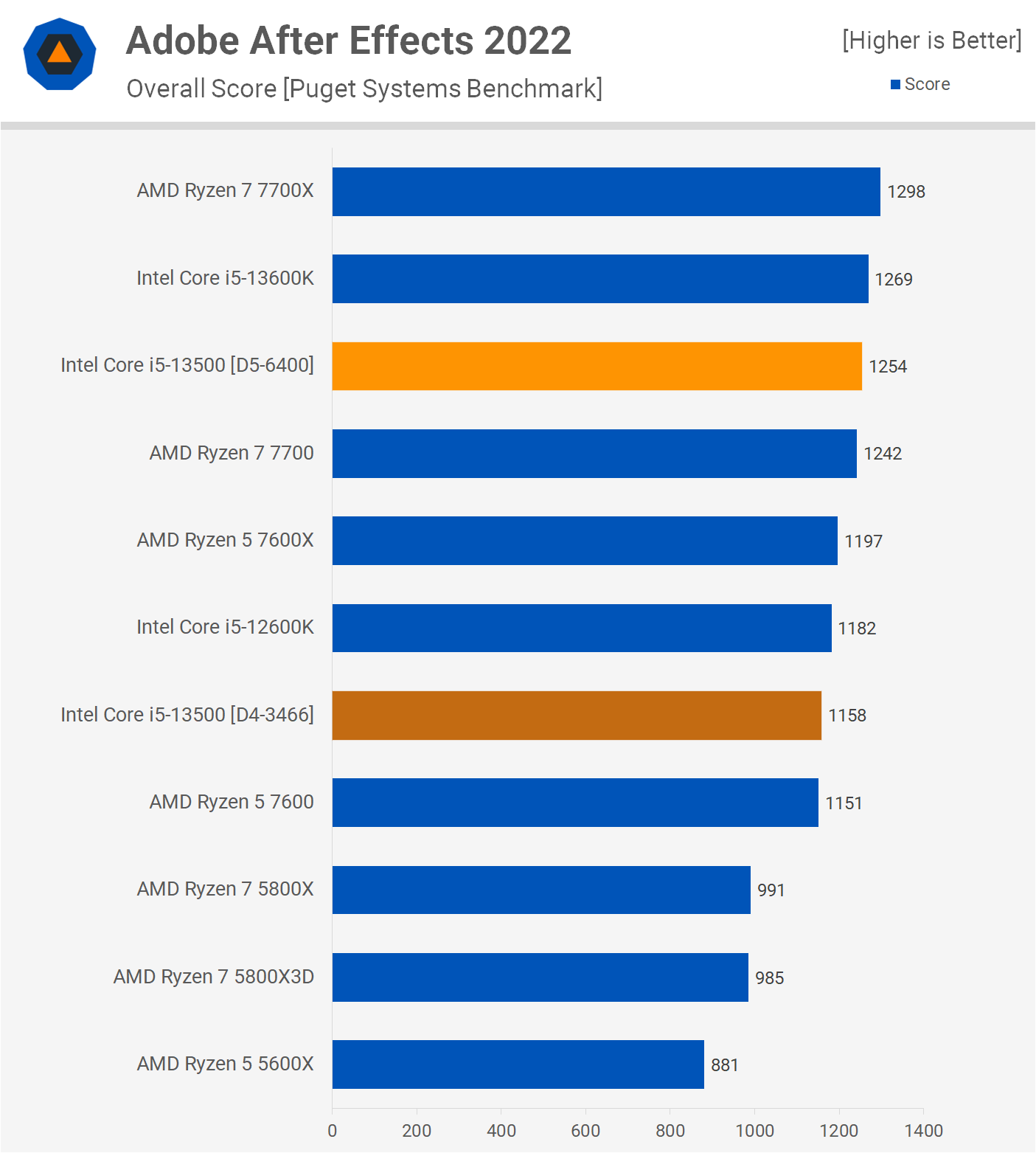 Intel Core i5-13500 Review | TechSpot