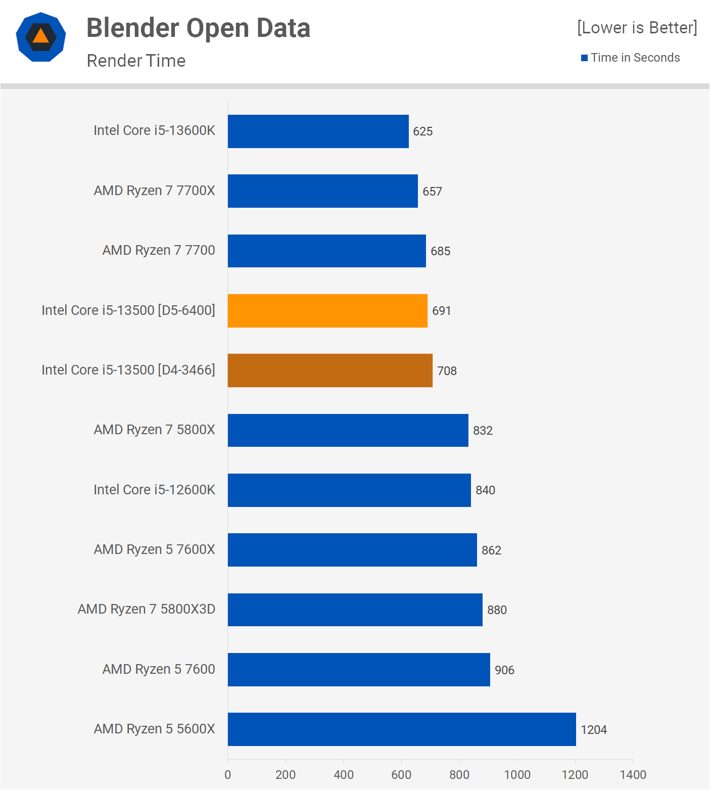 Intel Core i Review   TechSpot