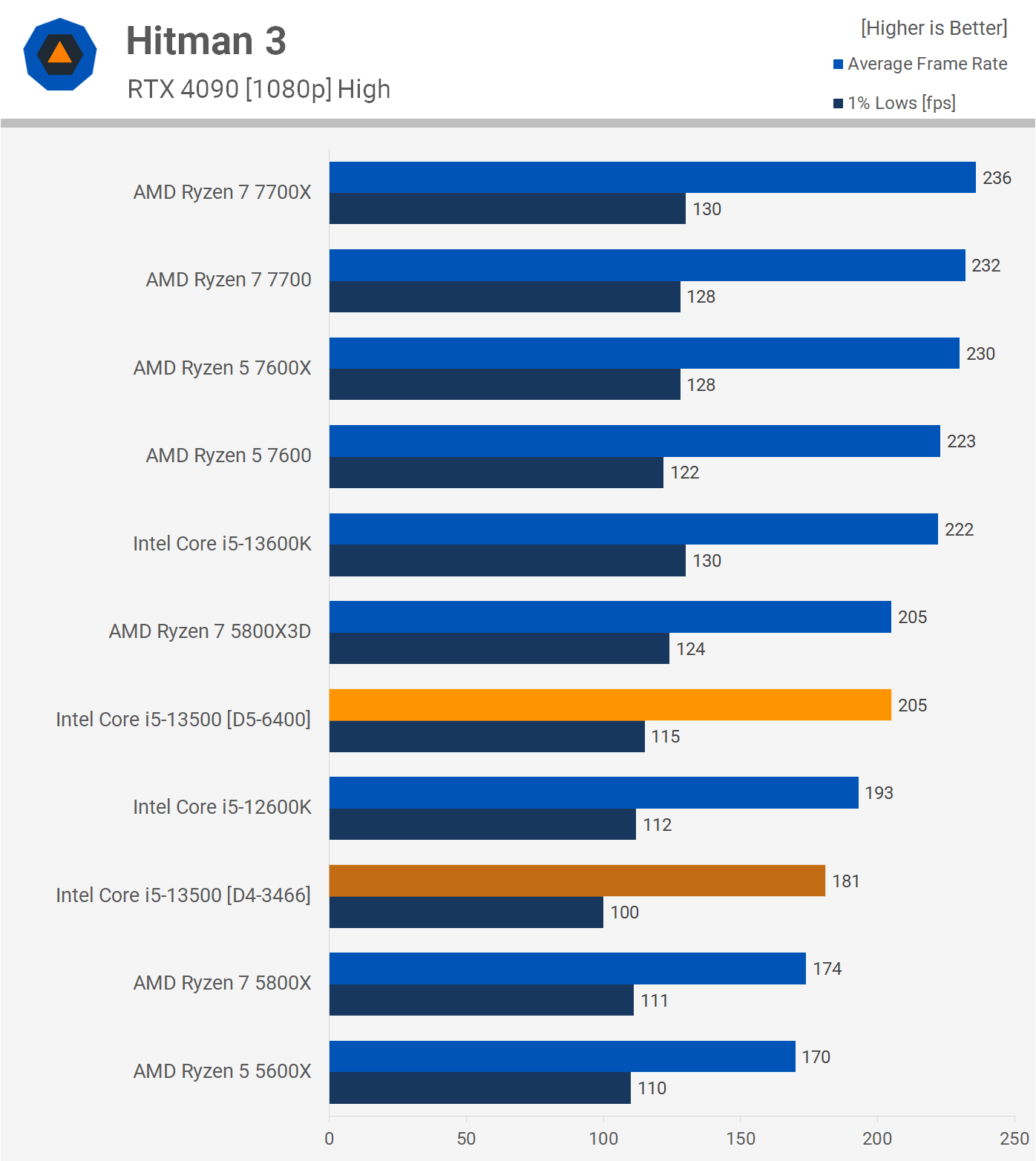 Amd ryzen 5 3500h clearance