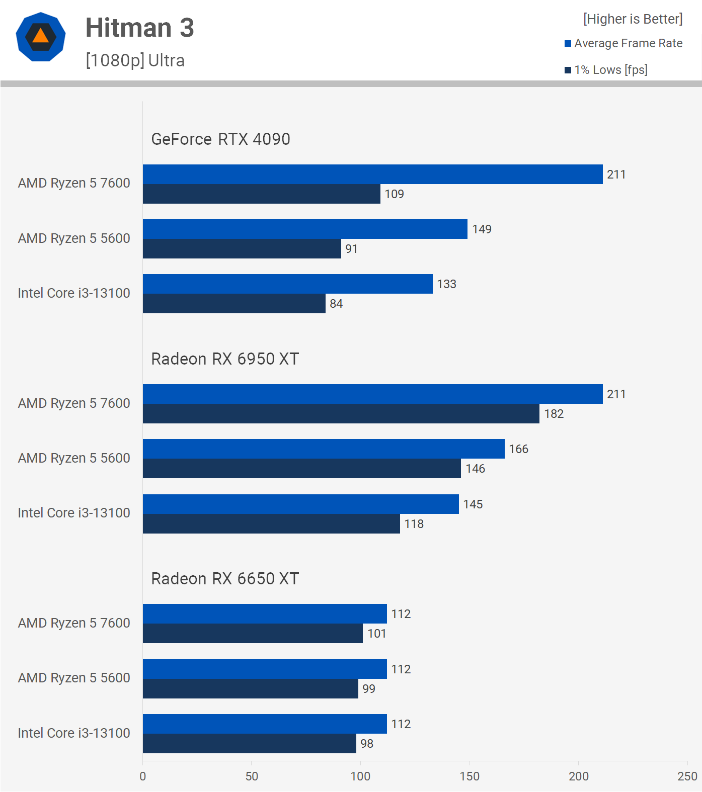 i9 9900k vs Ryzen 5 5600 Test in 13 Games, R5 5600 OC vs i9 9900k Stock