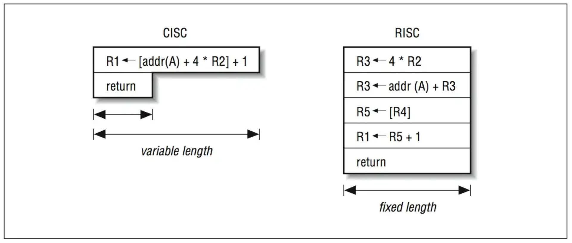 Variable returns. CISC RISC архитектуры. CISC архитектура схема. Схема RISC процессора. RISC CISC архитектура различия.