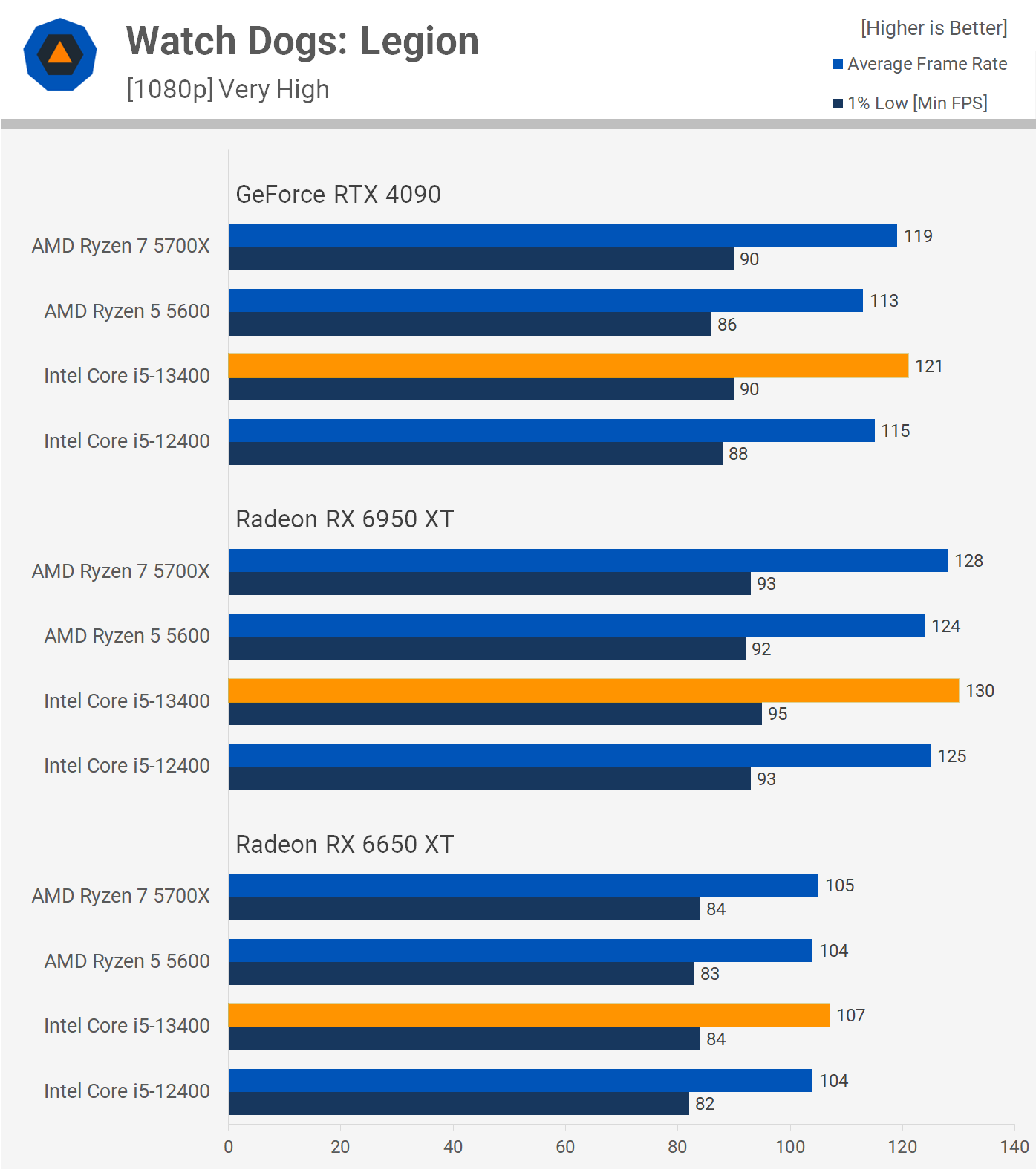 Core i5-13400 vs. Ryzen 7 5700X