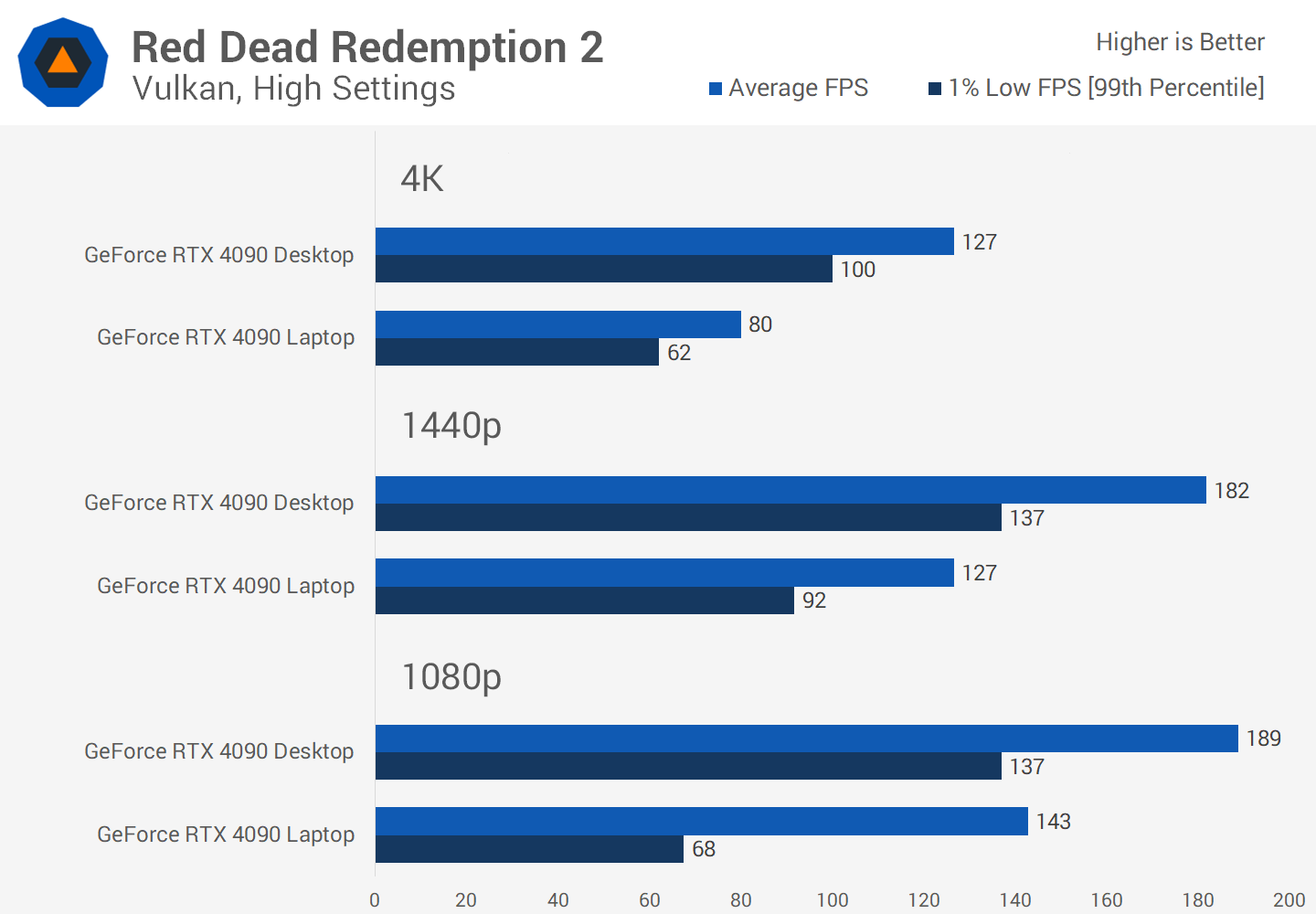 Red Dead Redemption 2 Notebook and PC Benchmarks - Reviews
