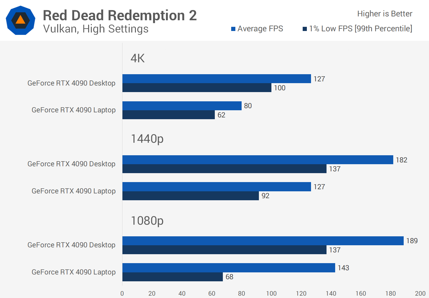 Red Dead Redemption 2 performance: you're going to need a beefy gaming PC