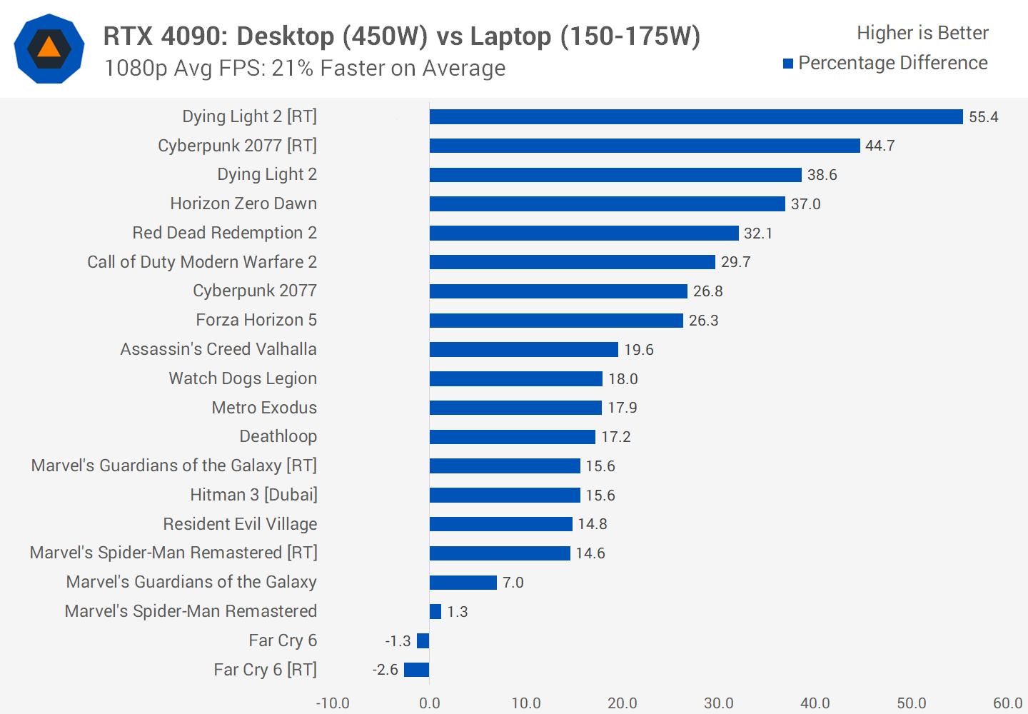 Nvidia GeForce RTX 4090 Laptop vs. Desktop GPU TechSpot