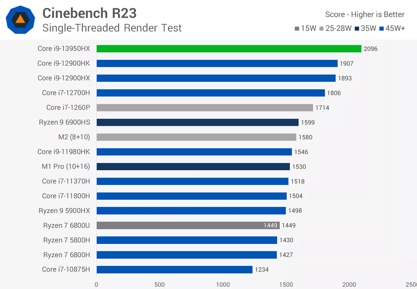Тесты процессоров в майнкрафт. Ryzen 7000. Тест процессора. Лучшие тесты процессоров. Потребление ryzen 7 3700x.