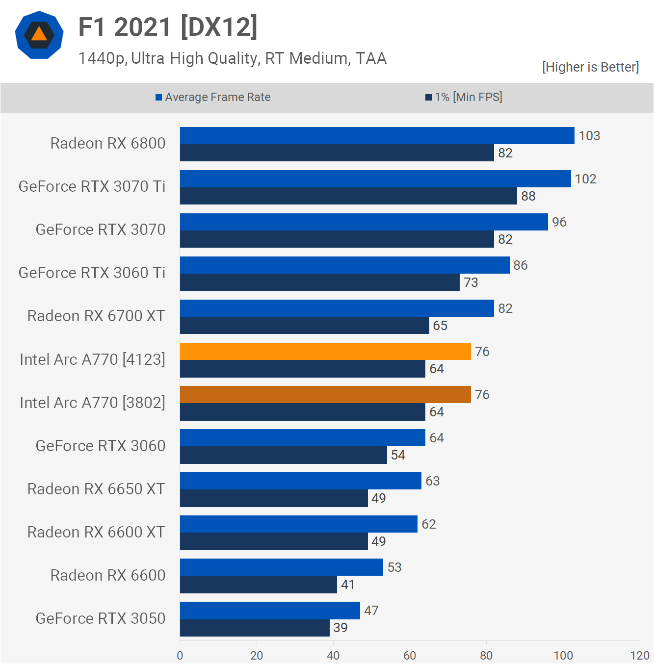 Intel Arc A770 Review - Finally a Third Competitor - Overclocking