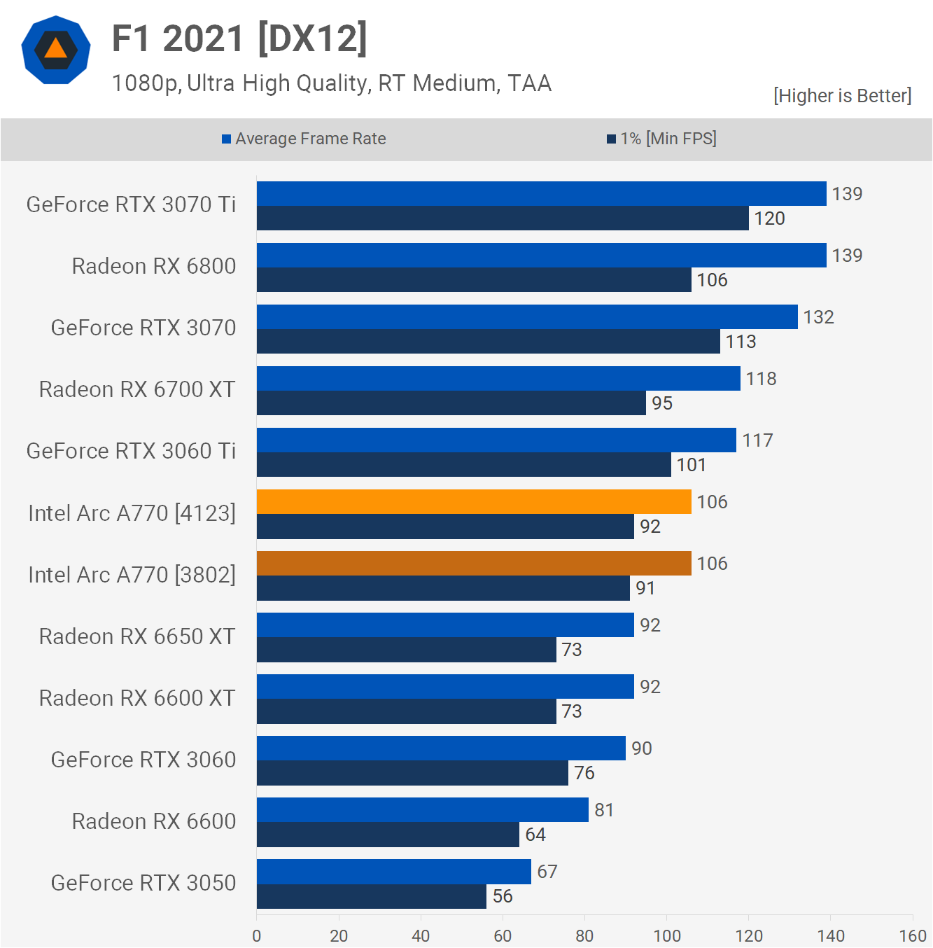Intel Arc GPU Re-Review: New Drivers, New Performance? | TechSpot