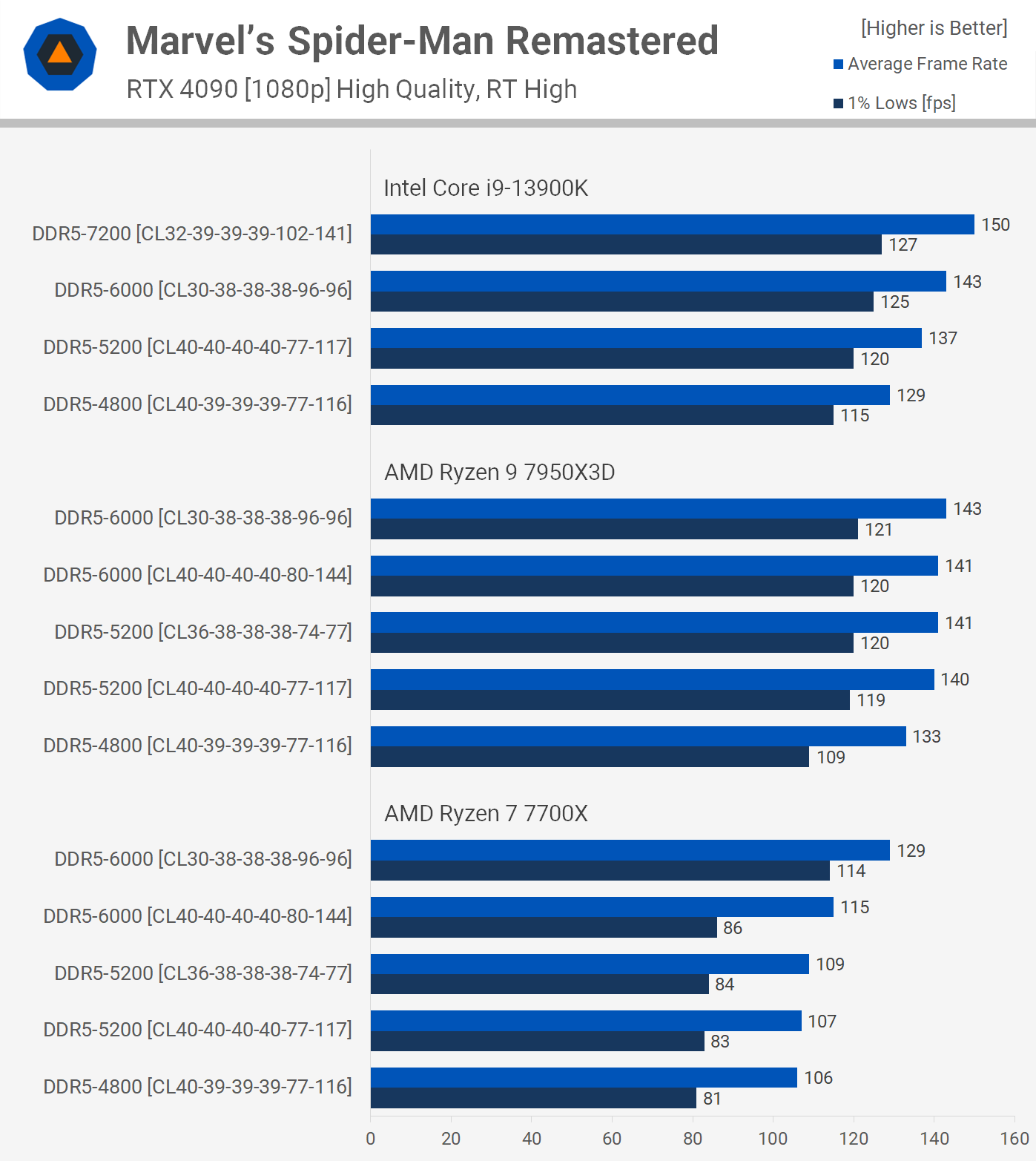 AMD Ryzen 7 7800X3D review: faster than 13900K and 7950X3D for gaming?