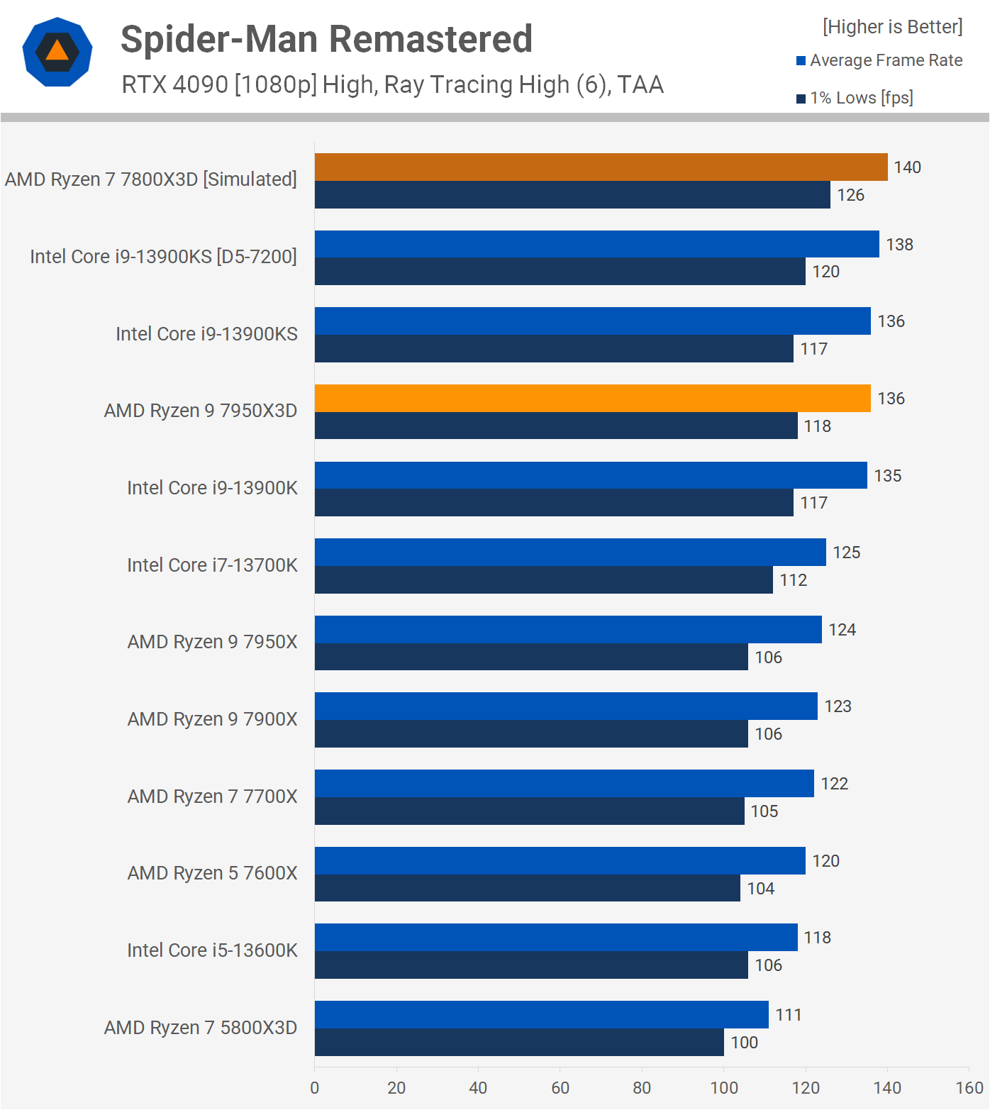 AMD Ryzen 9 7950X3D Review: No Compromise Gaming And Creator Performance -  Page 3