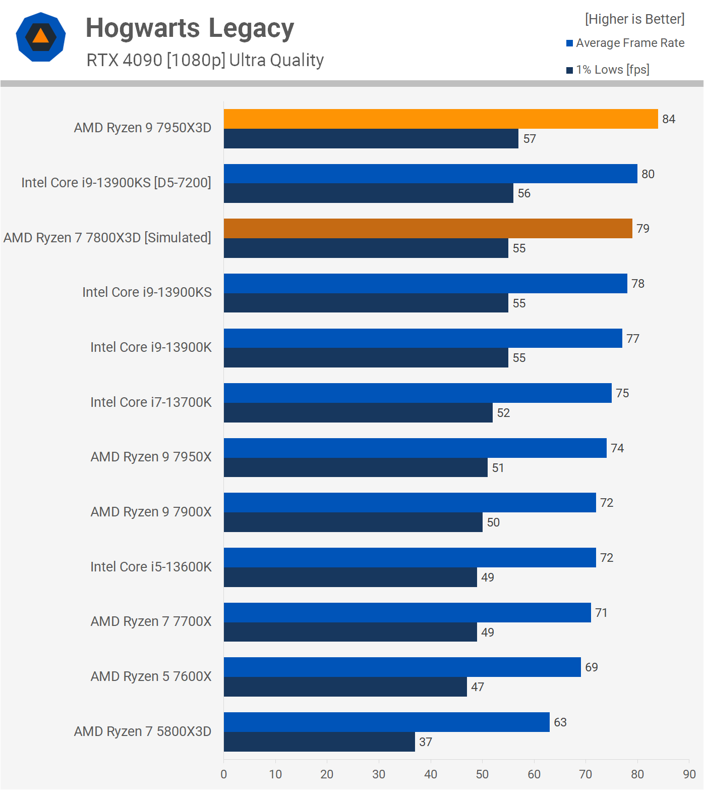 AMD Ryzen 7 5800X3D gaming CPU shines in early reviews