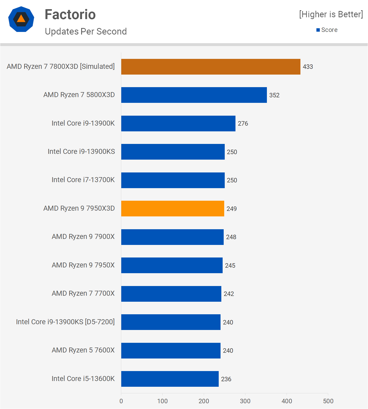 AMD Shares First Official Ryzen 7 7800X3D Gaming Benchmarks vs