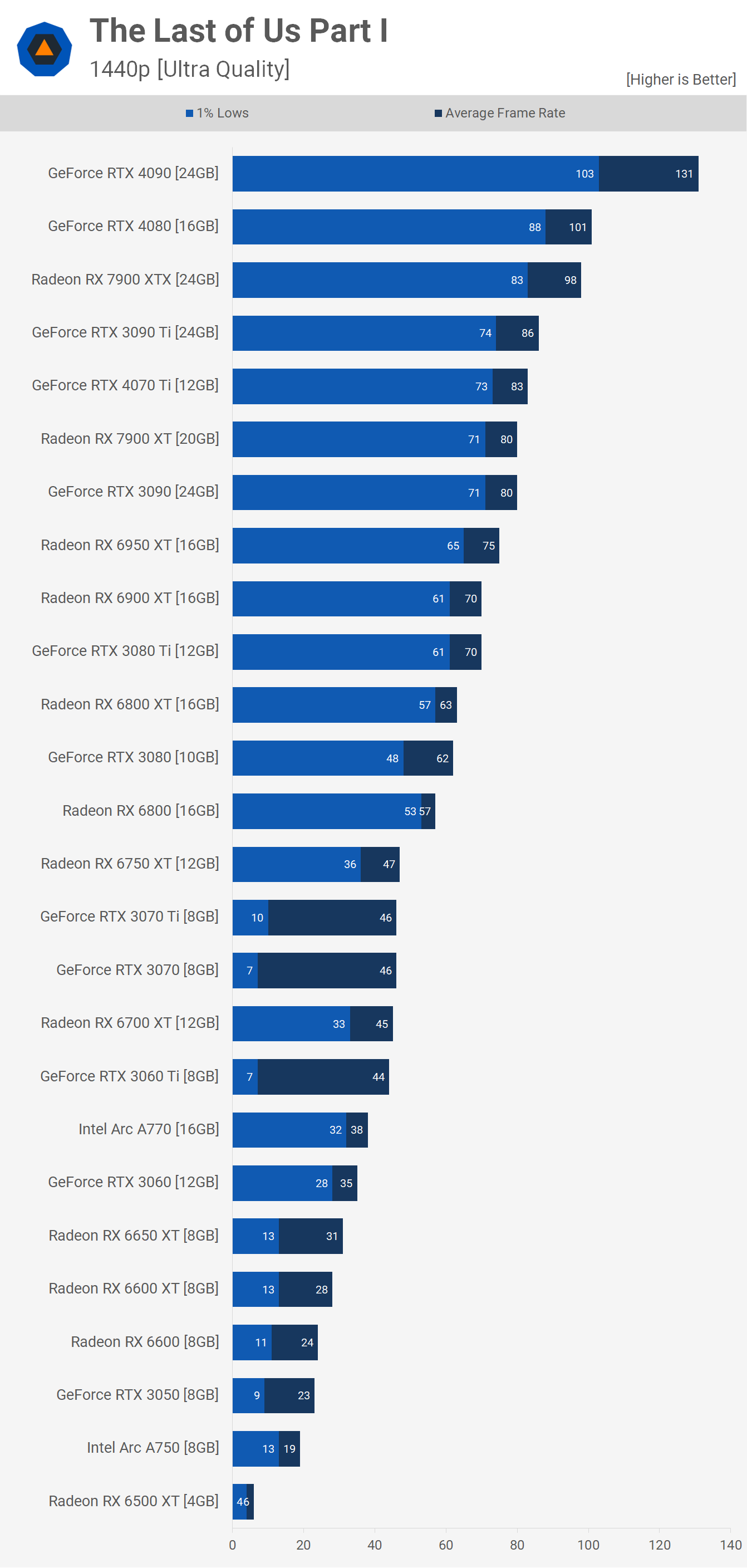 The Last of Us Part 1 PC - Performance Benchmark - Not the Best of