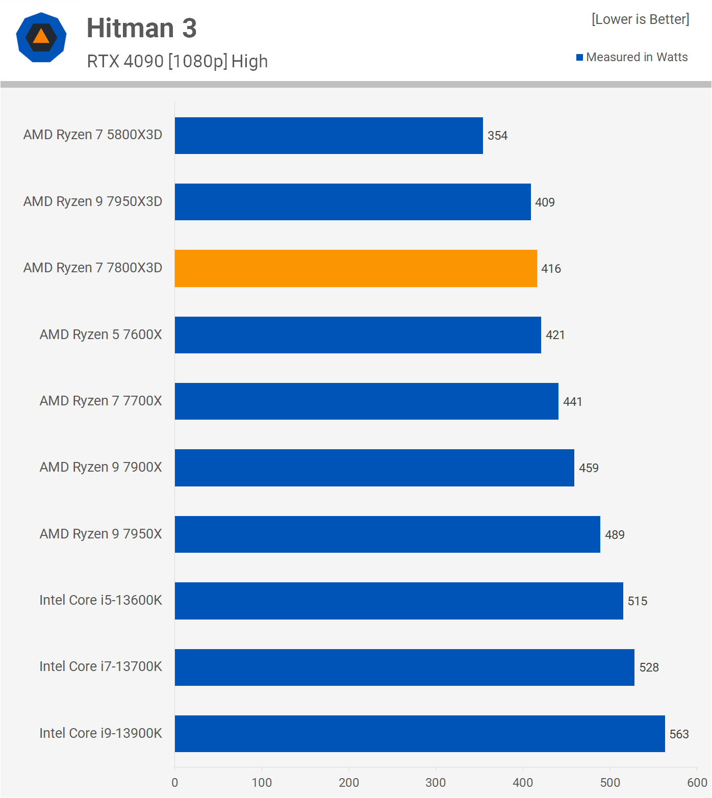 AMD Ryzen 7 7800X3D Review: Gaming Efficiency FTW!