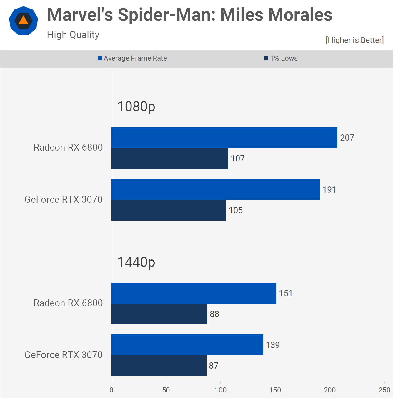 Spider-Man PC's first patch fixes ray-tracing crashes and stability issues